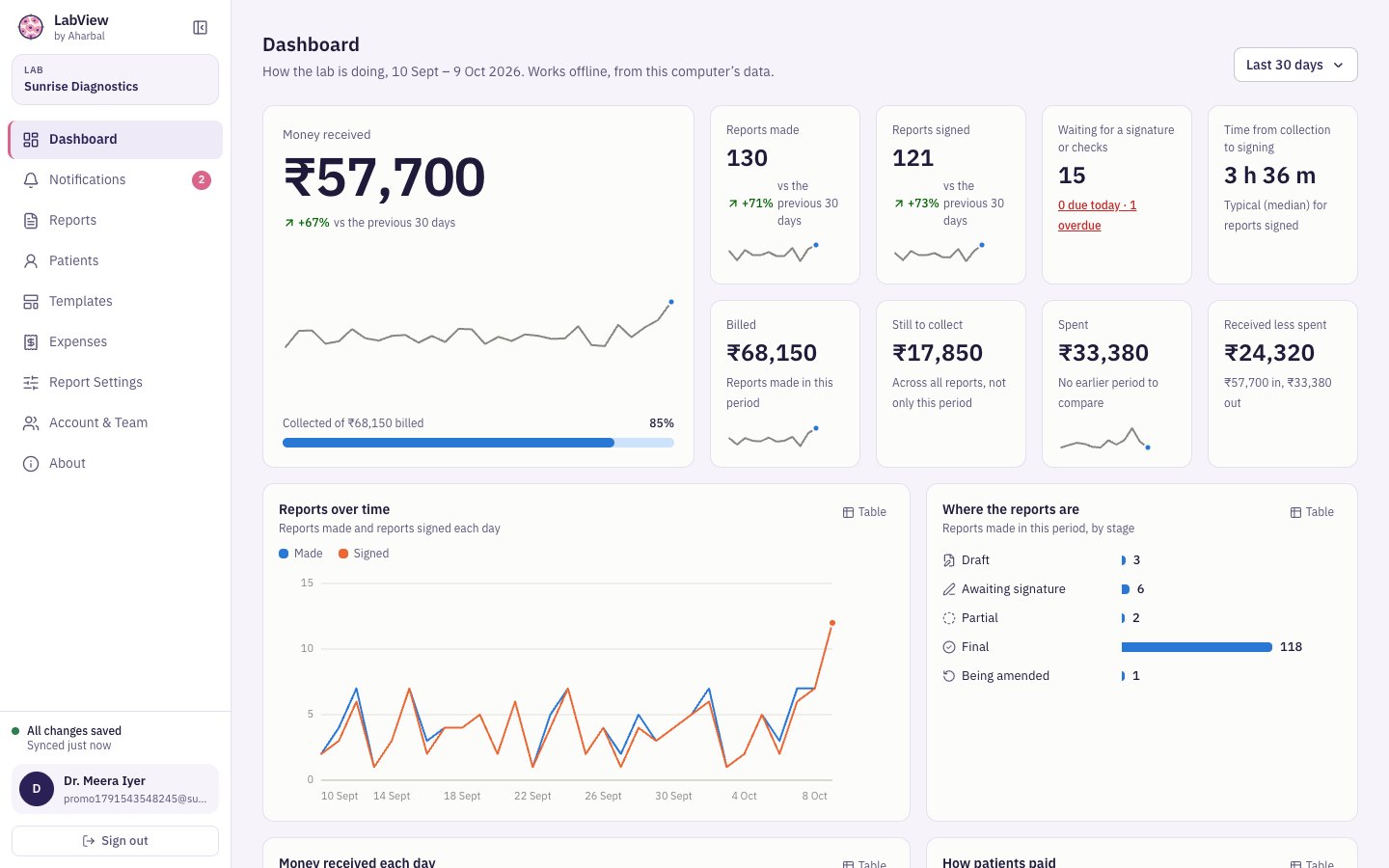 The LabView dashboard: money received, reports made and signed, and charts